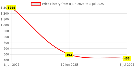 myntra.com FIMBUL Self Design Net Baby Doll fimbul Price History Graph from 8 Jun 2025 to 8 Jul 2025