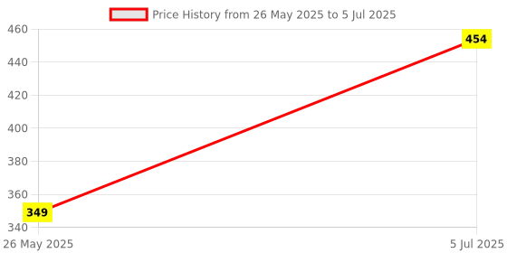 myntra.com FIMBUL Self Design Net High Split Maxi Baby Doll fimbul Price History Graph from 26 May 2025 to 5 Jul 2025
