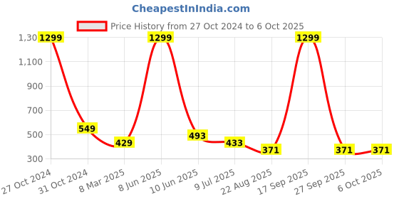 myntra.com FIMBUL Self Design Net Maxi Baby Doll fimbul Price History Graph from 27 Oct 2024 to 6 Oct 2025