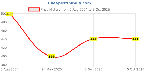 myntra.com FIMBUL Self Design Shoulder Strap Cut Out Net Baby Doll fimbul Price History Graph from 2 Aug 2024 to 5 Oct 2025