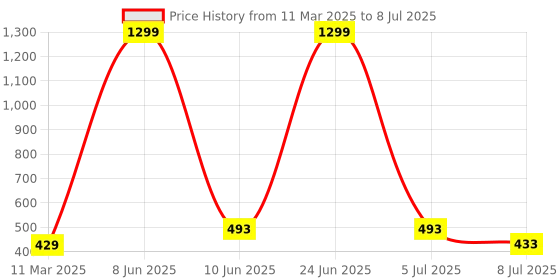 myntra.com FIMBUL Self Design Shoulder Strap Net Baby Doll fimbul Price History Graph from 11 Mar 2025 to 8 Jul 2025