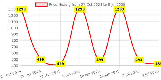 myntra.com FIMBUL Self Design Shoulder Strap Net Baby Doll fimbul Price History Graph from 27 Oct 2024 to 8 Jul 2025