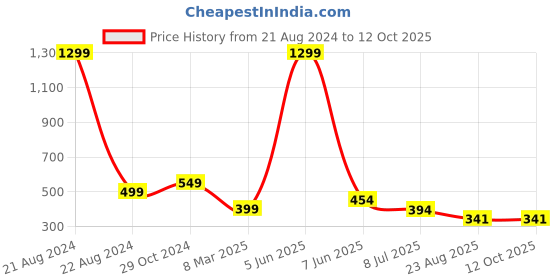 myntra.com FIMBUL Self Design Shoulder Straps Net Baby Doll fimbul Price History Graph from 21 Aug 2024 to 11 Oct 2025