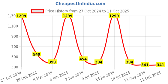 myntra.com FIMBUL Self Design Shoulder Straps Net Baby Doll fimbul Price History Graph from 27 Oct 2024 to 11 Oct 2025
