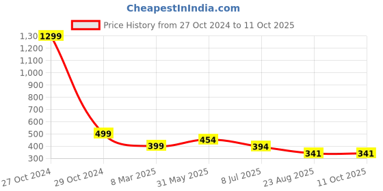 myntra.com FIMBUL Self Design Shoulder Straps Net Baby Doll fimbul Price History Graph from 27 Oct 2024 to 11 Oct 2025