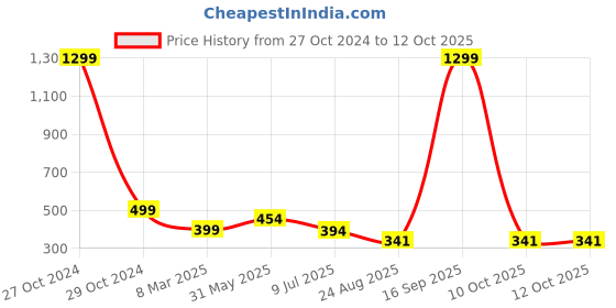 myntra.com FIMBUL Self Design Shoulder Straps Net Baby Doll fimbul Price History Graph from 27 Oct 2024 to 10 Oct 2025