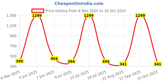 myntra.com FIMBUL Self Design Shoulder Straps Net Baby Doll fimbul Price History Graph from 6 Mar 2025 to 10 Oct 2025