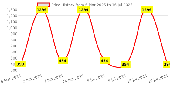 myntra.com FIMBUL Self Design Shoulder Straps Net Baby Doll fimbul Price History Graph from 6 Mar 2025 to 16 Jul 2025