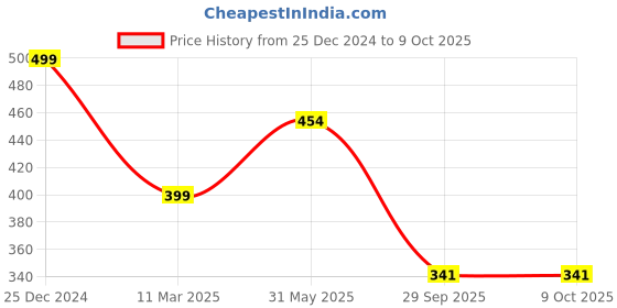 myntra.com FIMBUL Self Design Shoulder Straps Net Baby Doll fimbul Price History Graph from 25 Dec 2024 to 9 Oct 2025