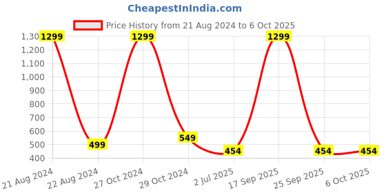 myntra.com FIMBUL Self Design Shoulder Straps Net Baby Doll With Brief fimbul Price History Graph from 21 Aug 2024 to 6 Oct 2025