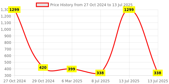myntra.com FIMBUL Self Design Shoulder Straps Net Baby Dolls fimbul Price History Graph from 27 Oct 2024 to 13 Jul 2025