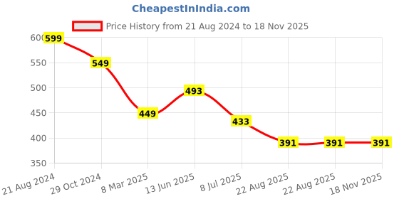 myntra.com FIMBUL Self Design Shoulder Straps Net Lace Baby Doll fimbul Price History Graph from 21 Aug 2024 to 17 Nov 2025