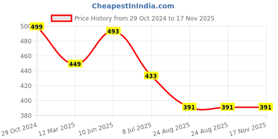 myntra.com FIMBUL Self Design Shoulder Straps Net Lace Baby Doll fimbul Price History Graph from 29 Oct 2024 to 16 Nov 2025