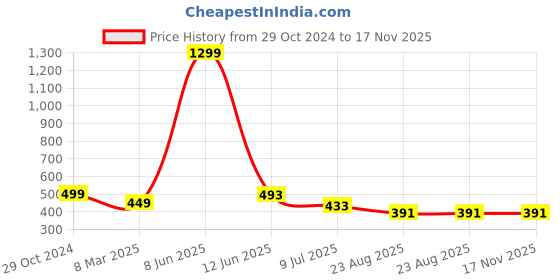 myntra.com FIMBUL Self Design Shoulder Straps Net Lace Baby Doll fimbul Price History Graph from 29 Oct 2024 to 16 Nov 2025