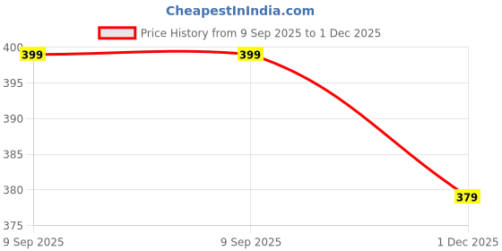 myntra.com FIMBUL Self Design Strappy Laced Cut-Out Baby Dolls fimbul Price History Graph from 9 Sep 2025 to 1 Dec 2025