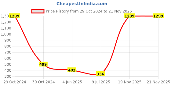 myntra.com FIMBUL Self Design Swim Bikini Set fimbul Price History Graph from 29 Oct 2024 to 21 Nov 2025