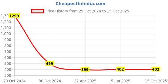 myntra.com FIMBUL Self Design Swim Bikini Set fimbul Price History Graph from 29 Oct 2024 to 14 Oct 2025