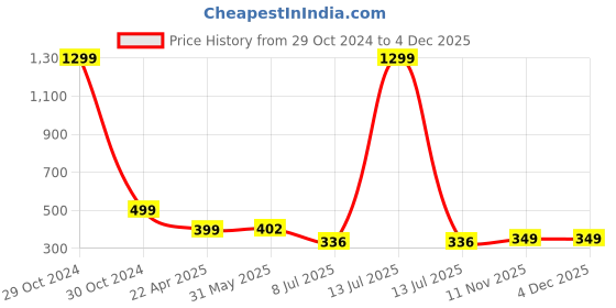 myntra.com FIMBUL Self Design Swim Bikini Set fimbul Price History Graph from 29 Oct 2024 to 2 Dec 2025