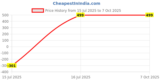 myntra.com FIMBUL Self Design V-Neck Net Baby Doll fimbul Price History Graph from 15 Jul 2025 to 6 Oct 2025