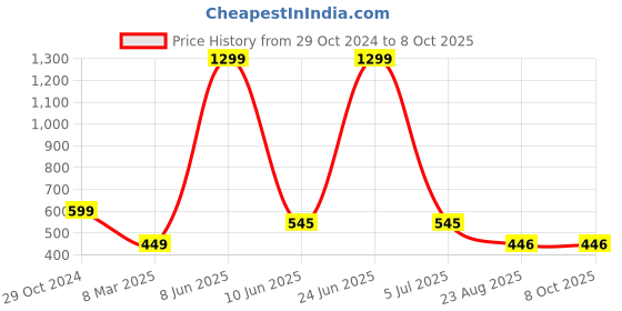 myntra.com FIMBUL Self Designed Net Baby Doll fimbul Price History Graph from 29 Oct 2024 to 7 Oct 2025