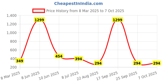 myntra.com FIMBUL Self Designed Net Baby Doll fimbul Price History Graph from 8 Mar 2025 to 7 Oct 2025