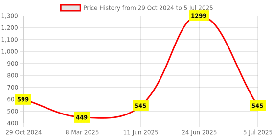 myntra.com FIMBUL Self Designed Net Baby Doll with Asymmetric fimbul Price History Graph from 29 Oct 2024 to 5 Jul 2025