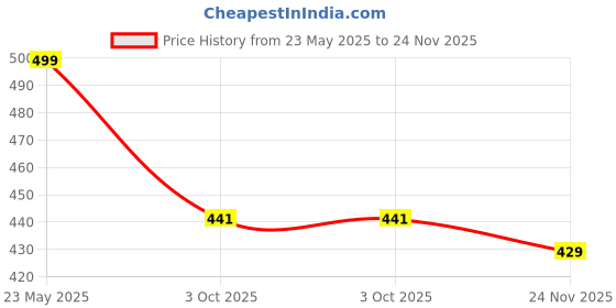 myntra.com FIMBUL Self Designed Shoulder Straps Baby Doll fimbul Price History Graph from 23 May 2025 to 24 Nov 2025