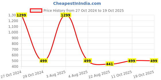myntra.com FIMBUL Self Designed Shoulder Straps Baby Doll fimbul Price History Graph from 27 Oct 2024 to 18 Oct 2025