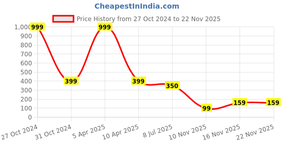 myntra.com FIMBUL Set of 10 Hairbands fimbul Price History Graph from 27 Oct 2024 to 22 Nov 2025