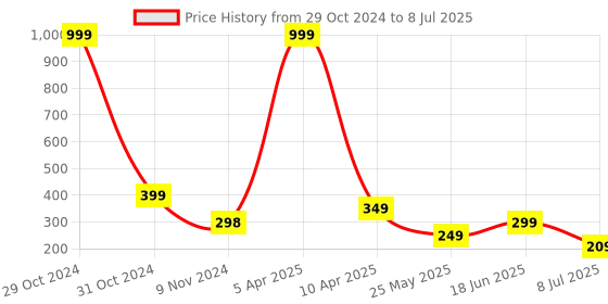 myntra.com FIMBUL Set Of 2 Claw Clip fimbul Price History Graph from 29 Oct 2024 to 8 Jul 2025