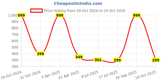 myntra.com FIMBUL Set of 2 Claw Clips fimbul Price History Graph from 29 Oct 2024 to 19 Oct 2025