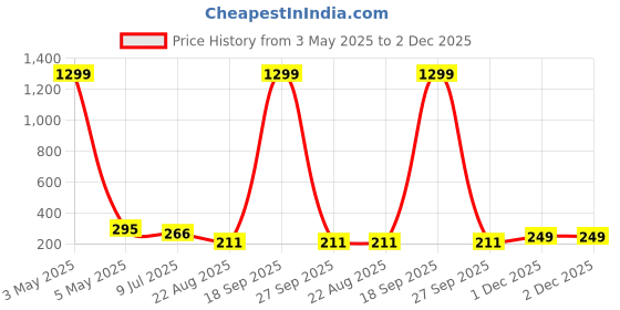 myntra.com FIMBUL Set of 2 German Silver Oxidised Hoop & Drop Earrings fimbul Price History Graph from 3 May 2025 to 1 Dec 2025