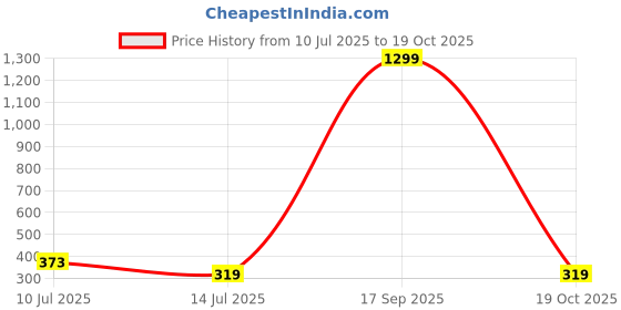 myntra.com FIMBUL Set Of 2 Gold-Plated Crystal & Pearls Beaded Butterfly Shaped Drop Earrings fimbul Price History Graph from 10 Jul 2025 to 19 Oct 2025