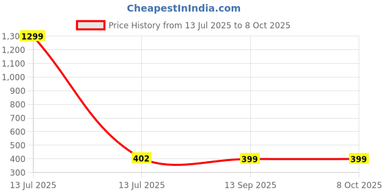 myntra.com FIMBUL Set of 2 Gold-Plated Crystals Studded & Pearls Heart Shaped Studs fimbul Price History Graph from 13 Jul 2025 to 8 Oct 2025