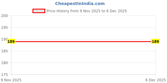 myntra.com FIMBUL Set of 2 Rhodium-Plated Teardrop Shaped Studs fimbul Price History Graph from 9 Nov 2025 to 4 Dec 2025