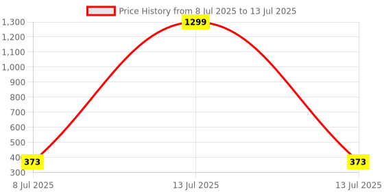 myntra.com FIMBUL Set Of 2 Silver-Plated Enamelled Leaf Shaped Studs fimbul Price History Graph from 8 Jul 2025 to 13 Jul 2025