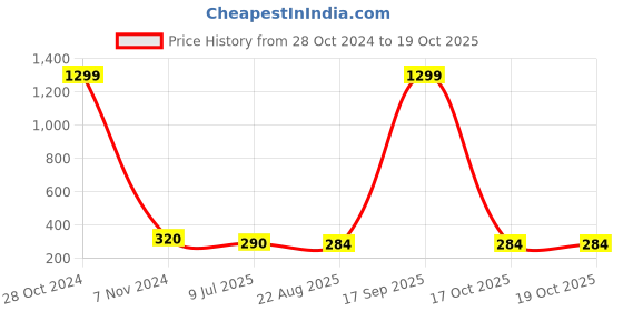 myntra.com FIMBUL Set Of 2 Silver-Plated Gold-Plated Stainless Steel Teardrop Shaped Stud Earrings fimbul Price History Graph from 28 Oct 2024 to 18 Oct 2025