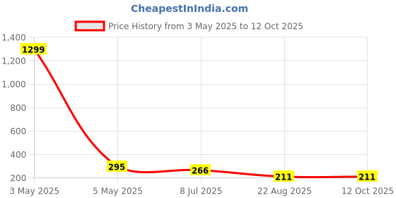 myntra.com FIMBUL Set Of 2 Silver-Plated Stone Studded & Beaded Classic Studs Earrings fimbul Price History Graph from 3 May 2025 to 12 Oct 2025