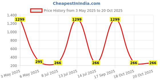 myntra.com FIMBUL Set Of 2 Sterling Silver Classic Oxidised Drop Earrings fimbul Price History Graph from 3 May 2025 to 20 Oct 2025