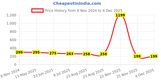myntra.com FIMBUL Set of 2 Sterling Silver CZ-Studded Adjustable Couple Band Finger Rings fimbul Price History Graph from 8 Nov 2024 to 4 Dec 2025