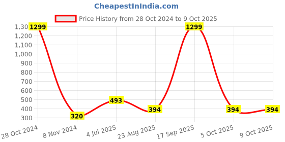 myntra.com FIMBUL Set Of 2 Teardrop Shaped Drop Earrings fimbul Price History Graph from 28 Oct 2024 to 8 Oct 2025