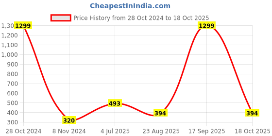 myntra.com FIMBUL Set Of 2 Teardrop Shaped Drop Earrings fimbul Price History Graph from 28 Oct 2024 to 18 Oct 2025