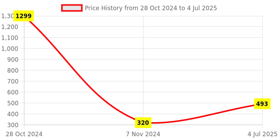 myntra.com FIMBUL Set Of 2 Teardrop Shaped Drop Earrings fimbul Price History Graph from 28 Oct 2024 to 4 Jul 2025