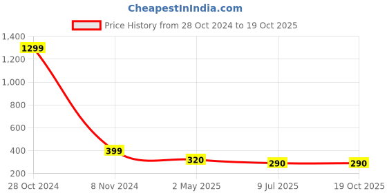 myntra.com FIMBUL Set Of 2 Teardrop Shaped Studs Earrings fimbul Price History Graph from 28 Oct 2024 to 18 Oct 2025