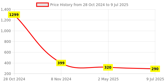 myntra.com FIMBUL Set Of 2 Teardrop Shaped Studs Earrings fimbul Price History Graph from 28 Oct 2024 to 9 Jul 2025