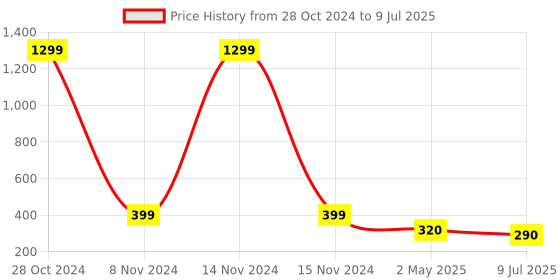 myntra.com FIMBUL Set Of 2 Teardrop Shaped Studs Earrings fimbul Price History Graph from 28 Oct 2024 to 9 Jul 2025