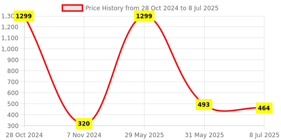 myntra.com FIMBUL Set Of 2 Teardrop Shaped Studs Earrings fimbul Price History Graph from 28 Oct 2024 to 8 Jul 2025