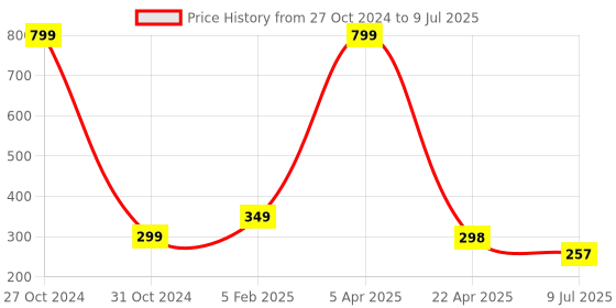 myntra.com FIMBUL Set Of 2 U Pins fimbul Price History Graph from 27 Oct 2024 to 9 Jul 2025