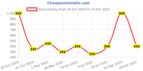 myntra.com FIMBUL Set of 3 Embellished Claw Clips fimbul Price History Graph from 29 Oct 2024 to 19 Oct 2025