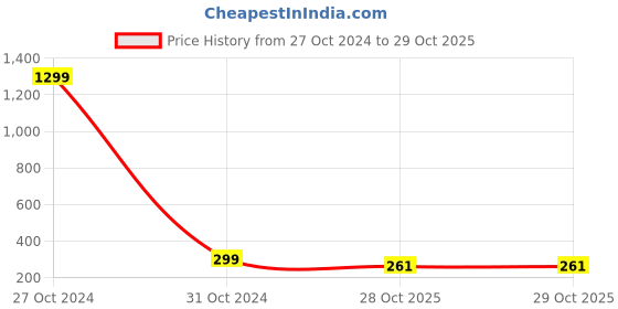 myntra.com FIMBUL Set Of 3 Gold-Plated Ear Cuff fimbul Price History Graph from 27 Oct 2024 to 28 Oct 2025